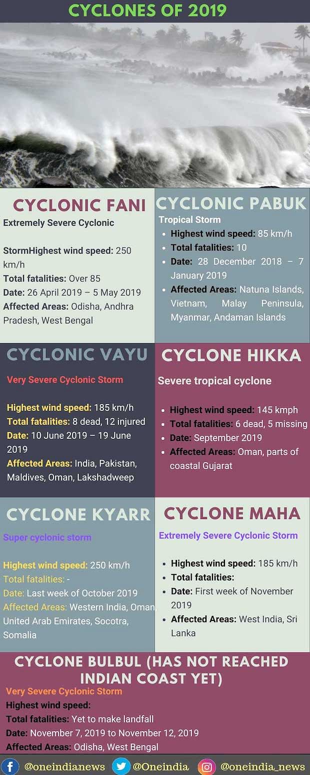 In 2019, India saw 74 percent more extreme rainfall events,  113 percent more forest fires and 7 cyclones.
