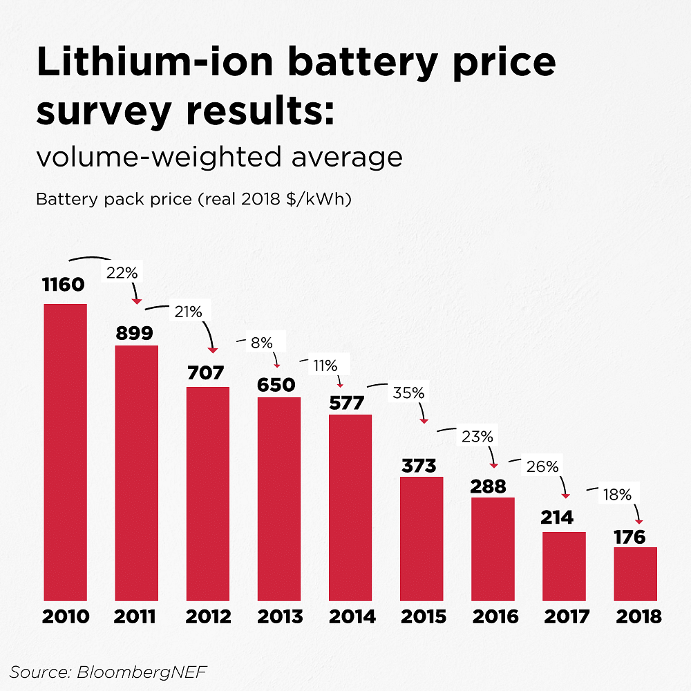 Electric Car Batteries: How Cost Effective Are They Really?