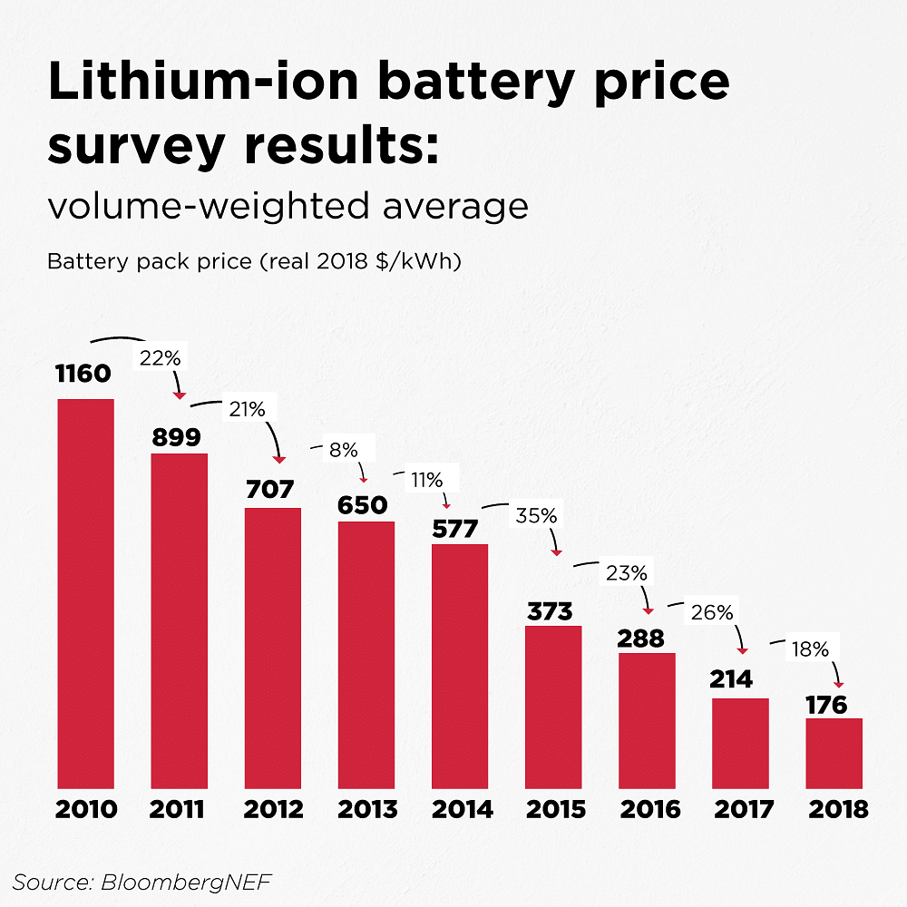 As battery prices drop further the production of EVs will become even more mainstream.