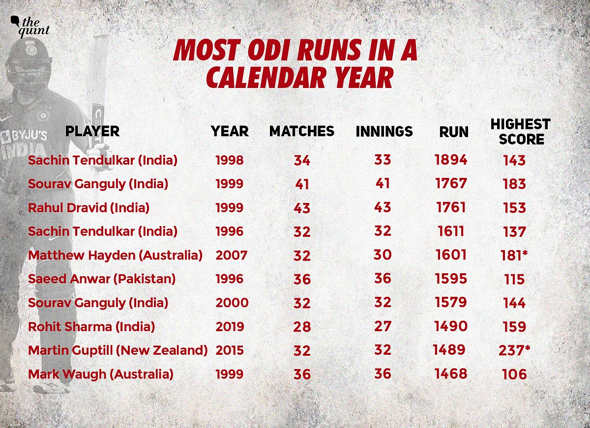 Rohit Sharma scored seven centuries in 2019.