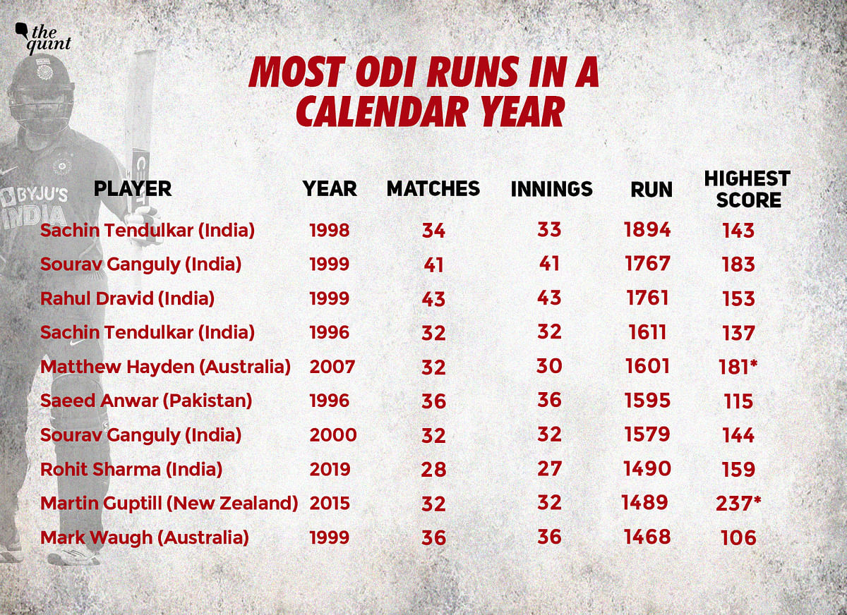 As 2019 ends, the likes of Rohit Sharma and Virat Kohli rewrote history books registering new records. Take a look: