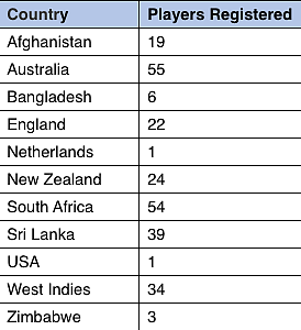 971 Players Register for IPL 2020 Auction, 258 From Overseas
