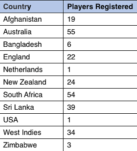 A total of 971 players including 713 Indians and 258 overseas players signed up to be a part of the IPL auction.
