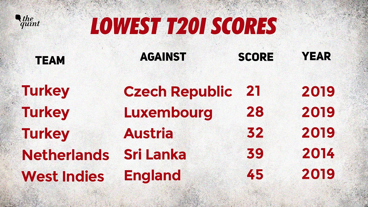 In just one of those three games did a Turkey batsman manage a double digit score. Mehmat Sert scored 12 against Czech Republic.