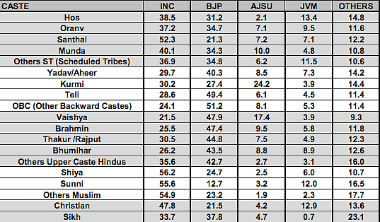 Jharkhand: CVoter Exit Poll Says 35 Seats For JMM-Cong, BJP at 32