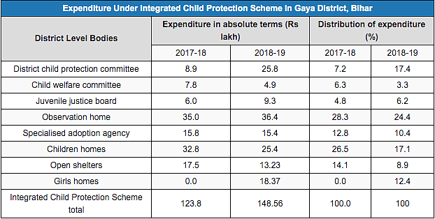 Data from the Department of Social Welfare, Patna, Bihar, cited in Accountability Initiative’s 2019 <a href="https://www.indiaspend.com/wp-content/uploads/2019/12/ICPS_Bihar_Baseline_21June2019.docx">Baseline Study</a>
