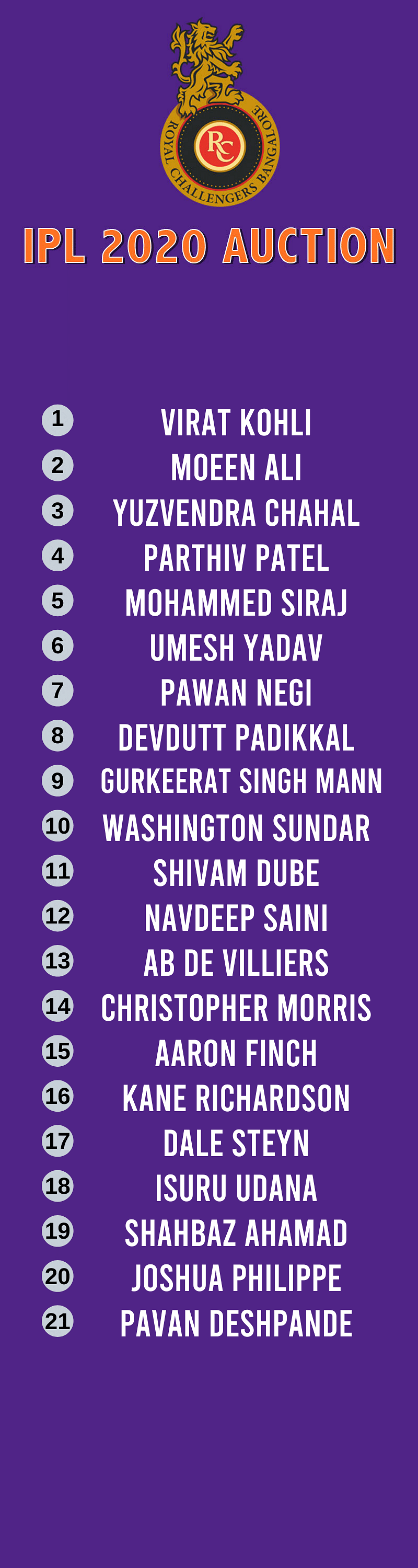 The complete team list of Virat Kohli’s Royal Challengers Bangalore squad after the 2020 IPL auction.