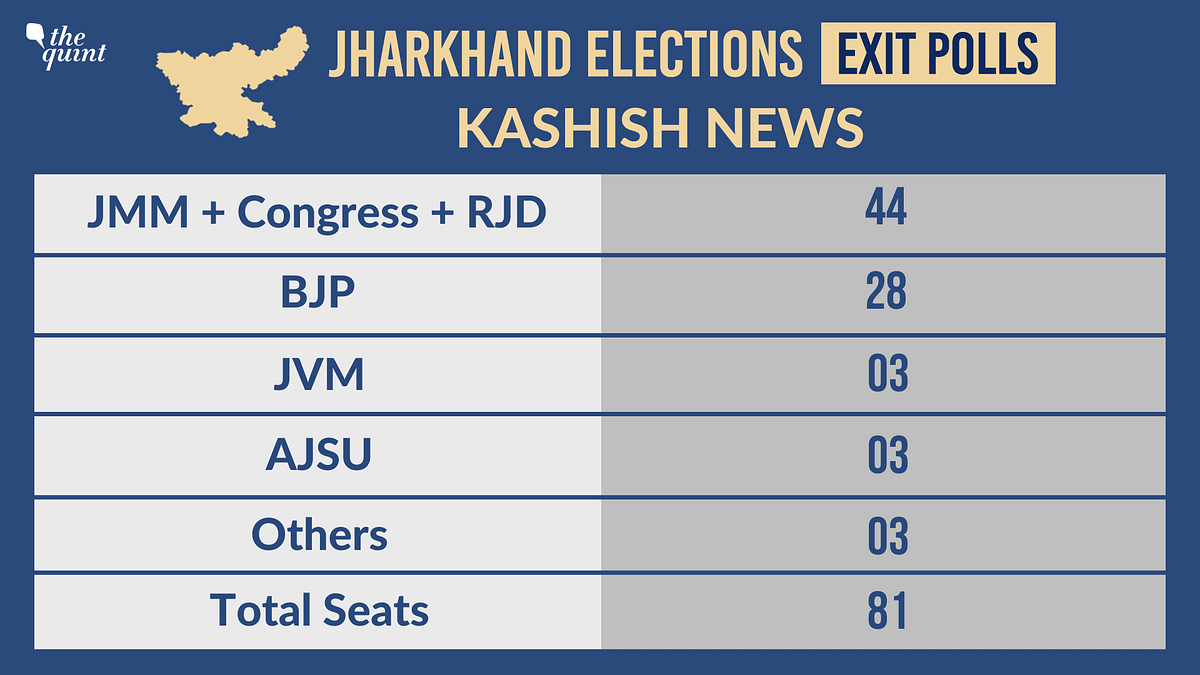 Catch all the live updates on Jharkhand exit polls here.
