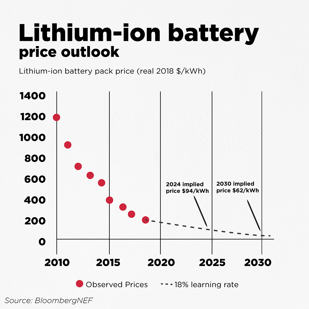 As battery prices drop further the production of EVs will become even more mainstream.