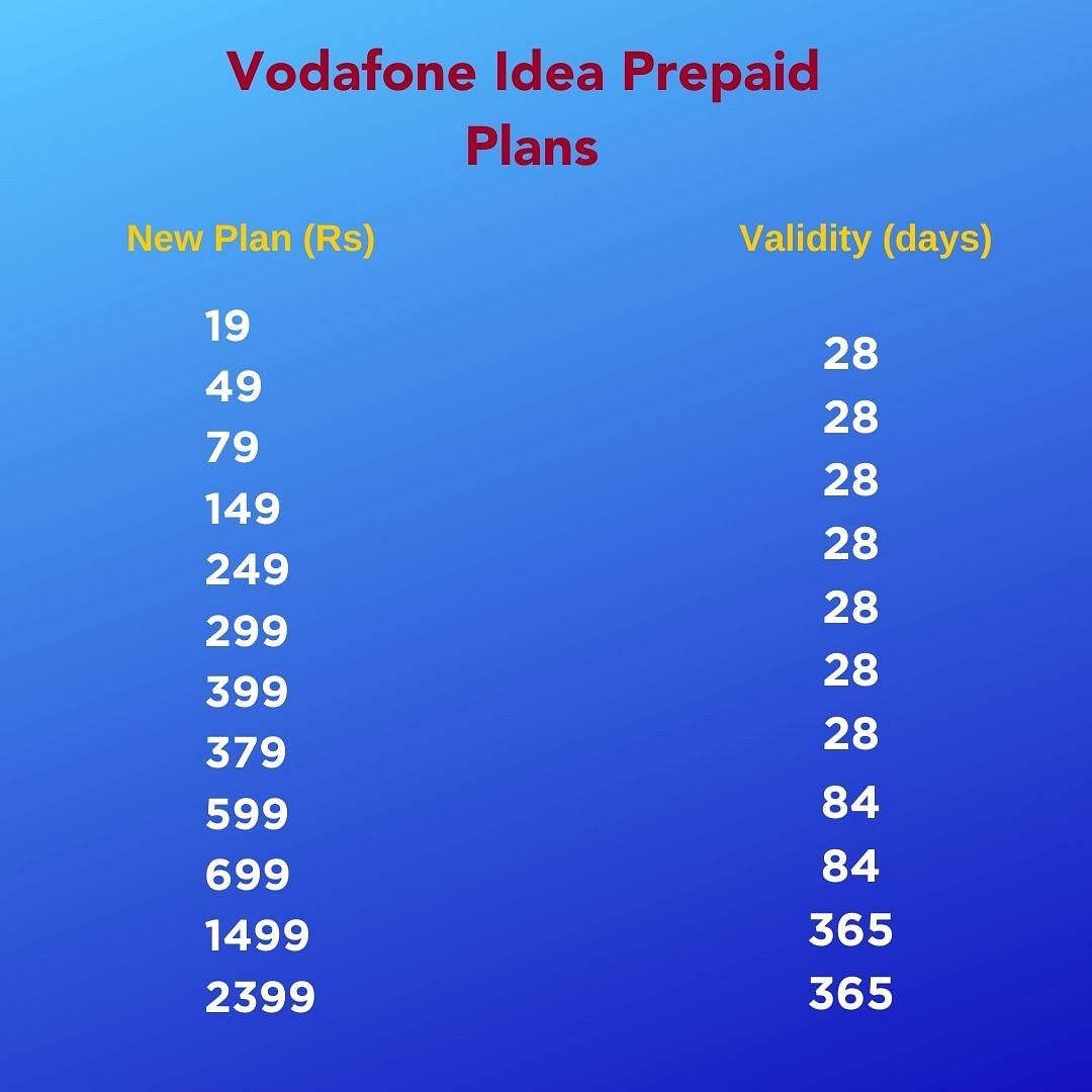 All three telecom operators in India have decided to hike prices of prepaid plans for mobile users from this month