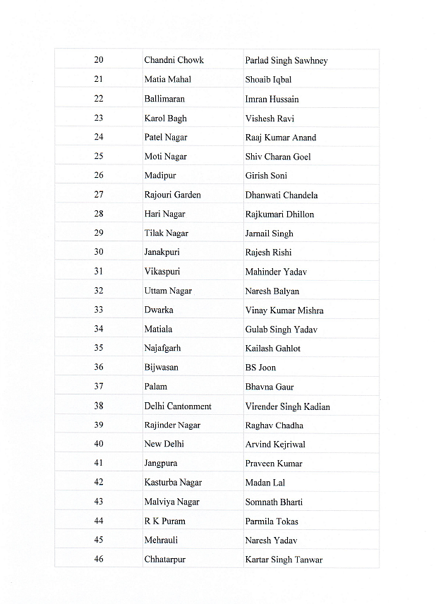 AAP Releases Candidate List, Kejriwal to Fight from New Delhi