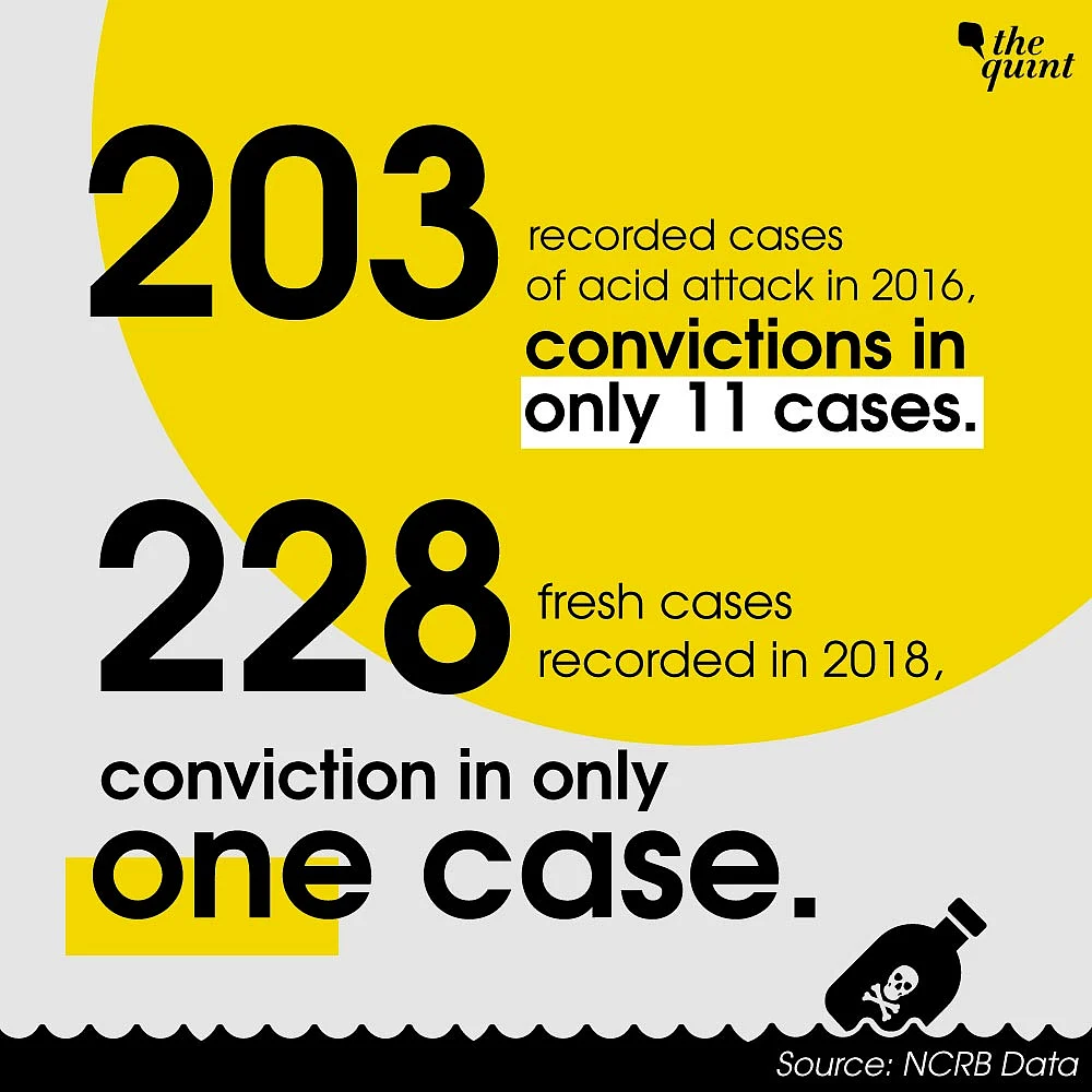 India World No 1 in Acid Attacks – With Least Convictions