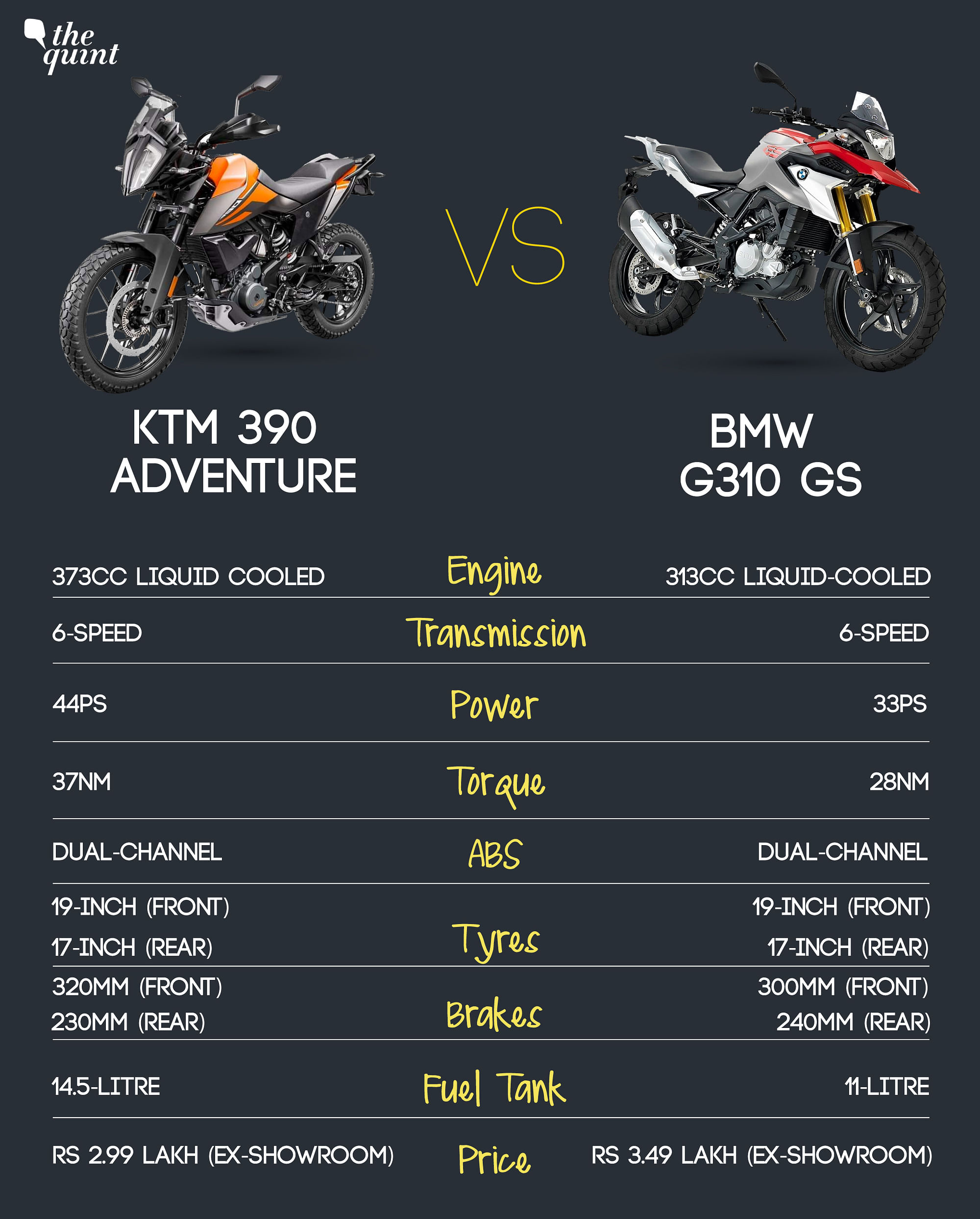 Ktm 390 Adventure Vs Bmw G310 Gs Price Features Comparison And More