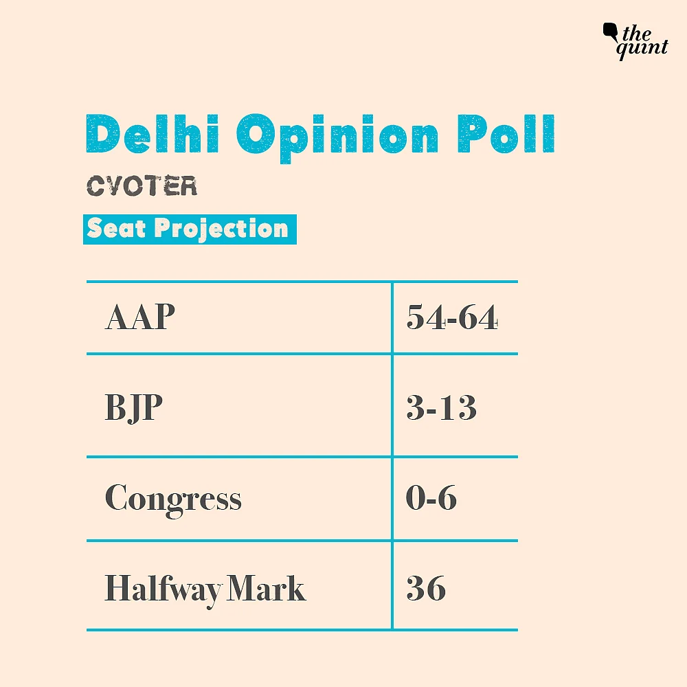 Delhi to See ‘Kejri-Wave 2.0’, AAP May Win 59 Seats: CVoter Survey