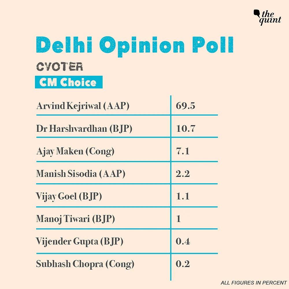 Delhi to See ‘Kejri-Wave 2.0’, AAP May Win 59 Seats: CVoter Survey