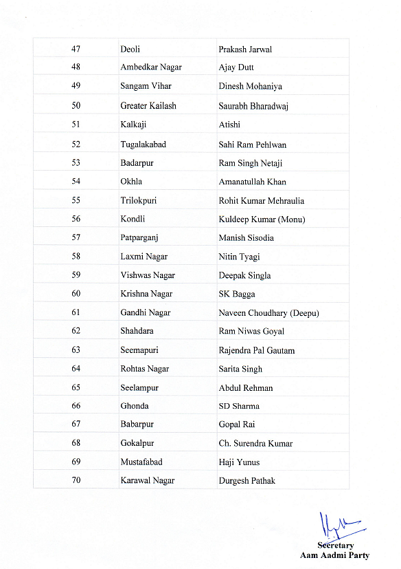 AAP Releases Candidate List, Kejriwal to Fight from New Delhi