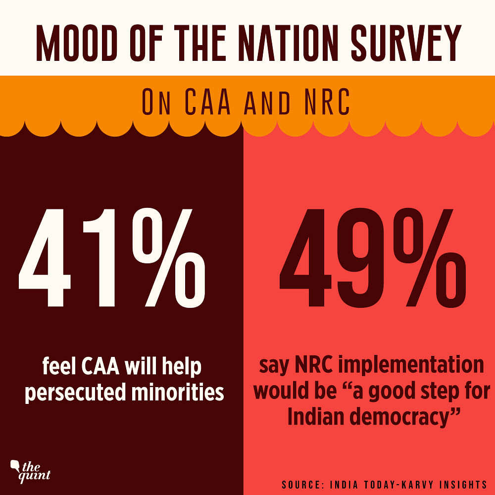 The survey reveals that 41% respondents feel that CAA will help persecuted minorities from neighbouring nations.