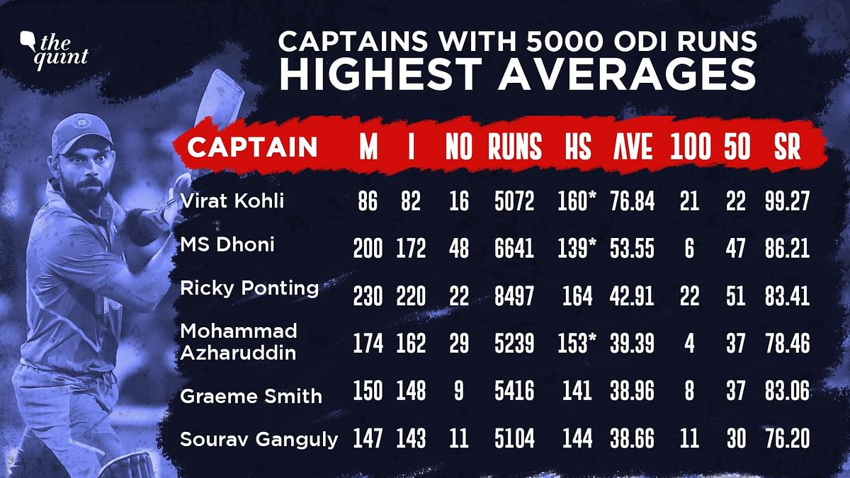 Indian skipper Virat Kohli on Sunday became the fastest to 5,000 runs in ODI cricket as captain of a side.