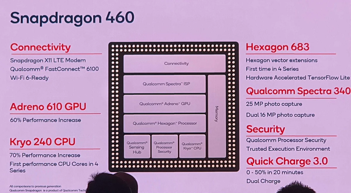 New Snapdragon Chipset Launched in India