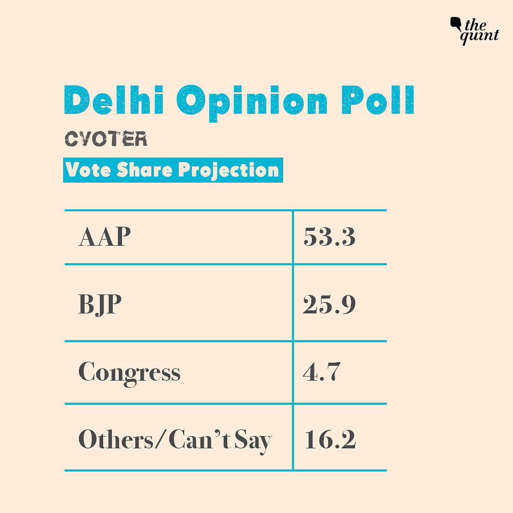 CVoter opinion poll predicts 59 seats for AAP in Delhi Assembly Polls. 70% Delhi voters want Arvind Kejriwal as CM