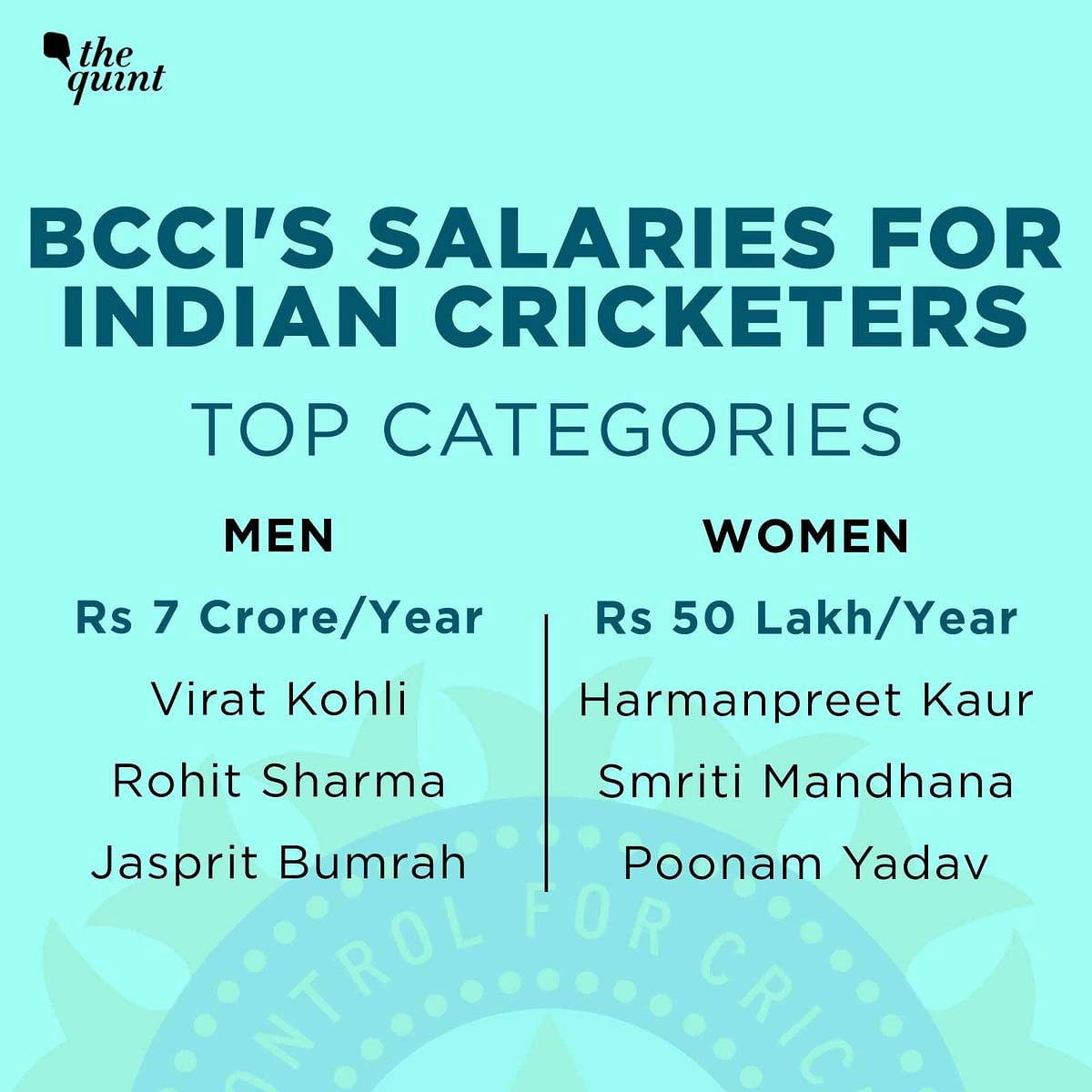 The glaring gap in salaries of Indian men’s and women’s cricketers needs to be addressed by the BCCI.