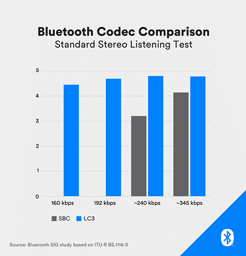 These new features will be integrated into the upcoming Bluetooth standard which will be announced later this year.