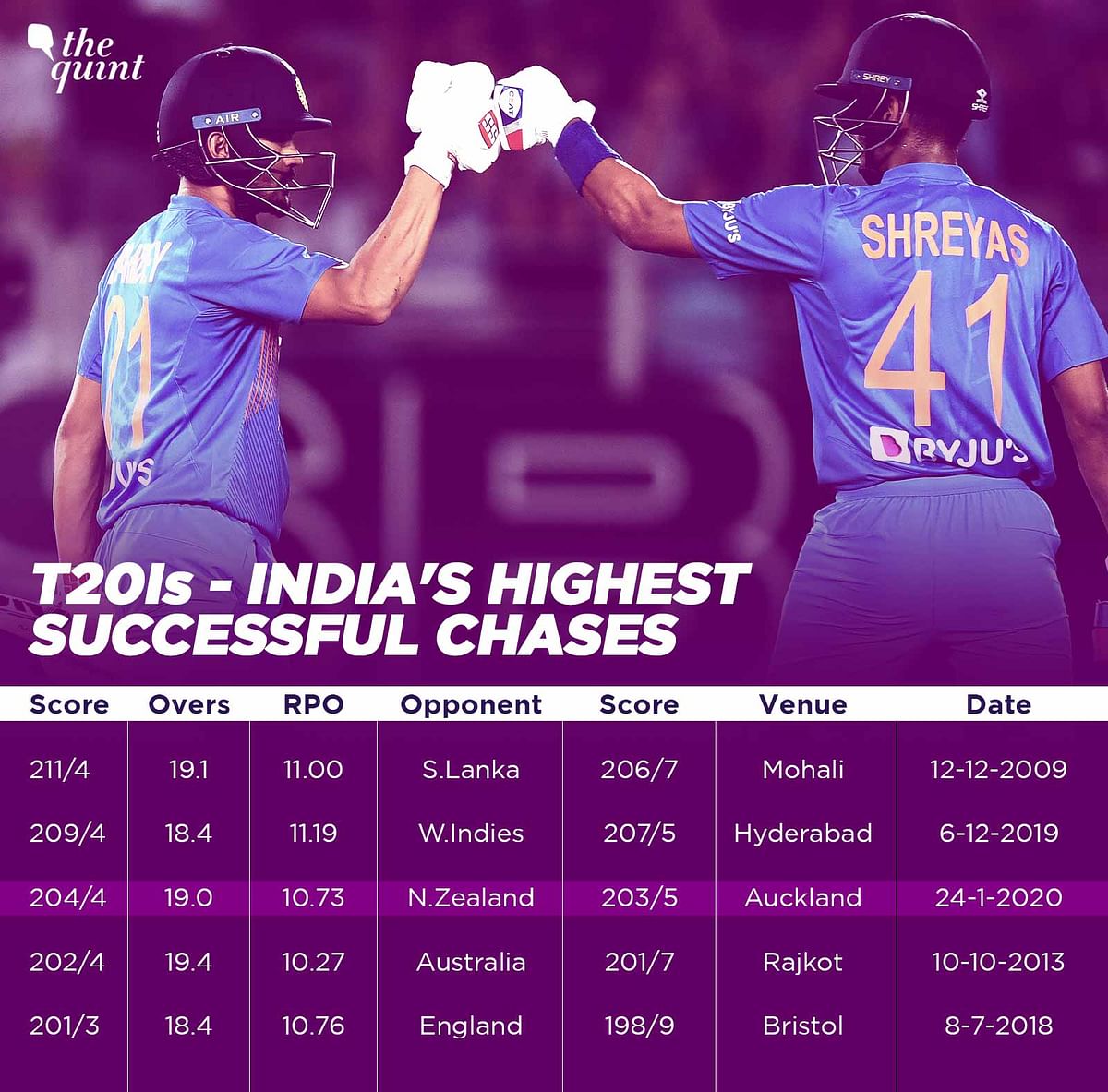 India’s total of 204 for four against New Zealand is their highest successful chase in overseas T20Is. 