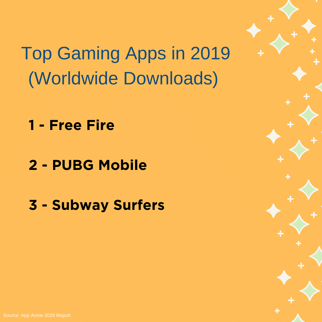The latest App Annie report for the year 2020 lists out trends of mobile users and popular apps used in 2019.