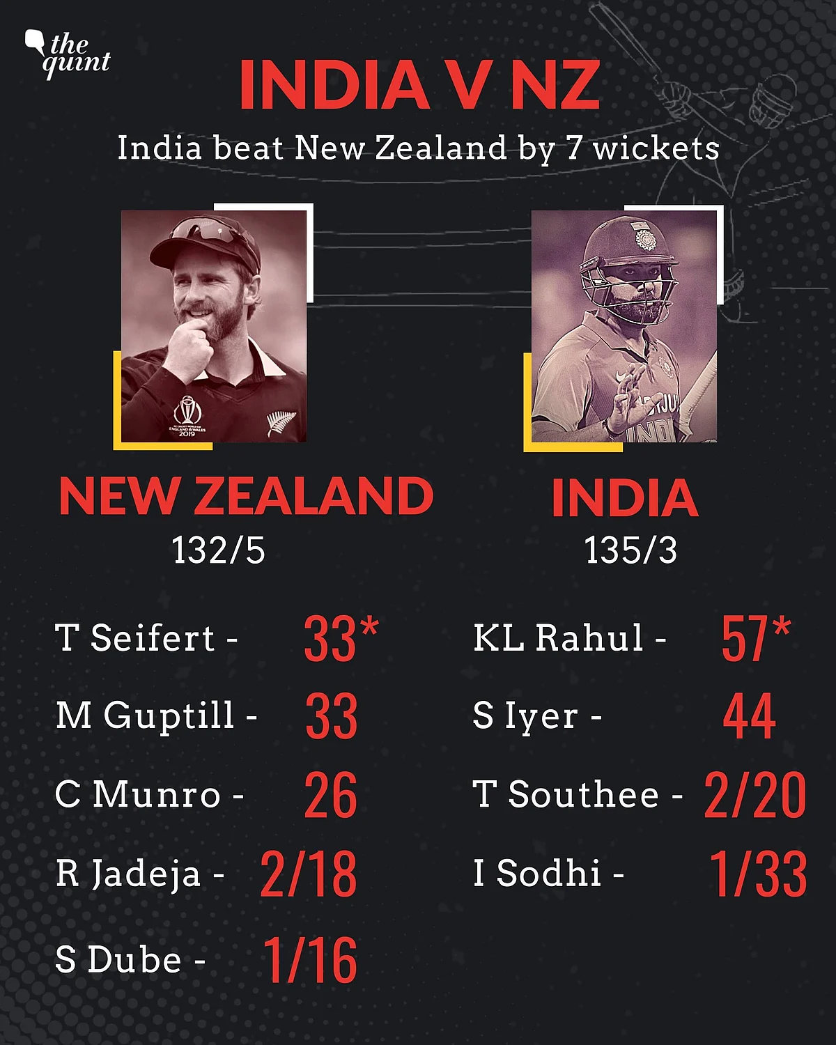 KL Rahul, Shreyas Iyer Help India Beat New Zealand in 2nd T20I