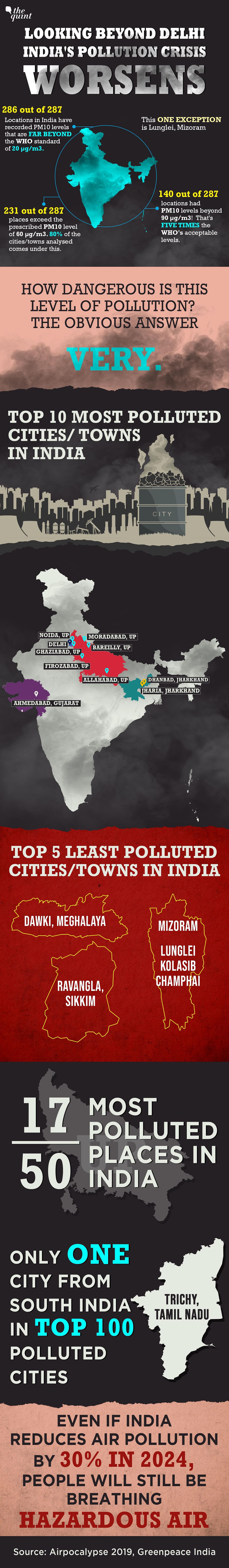 Uttar Pradesh emerged as the most polluted state in India, with 17 of the 50 most-polluted places located there.