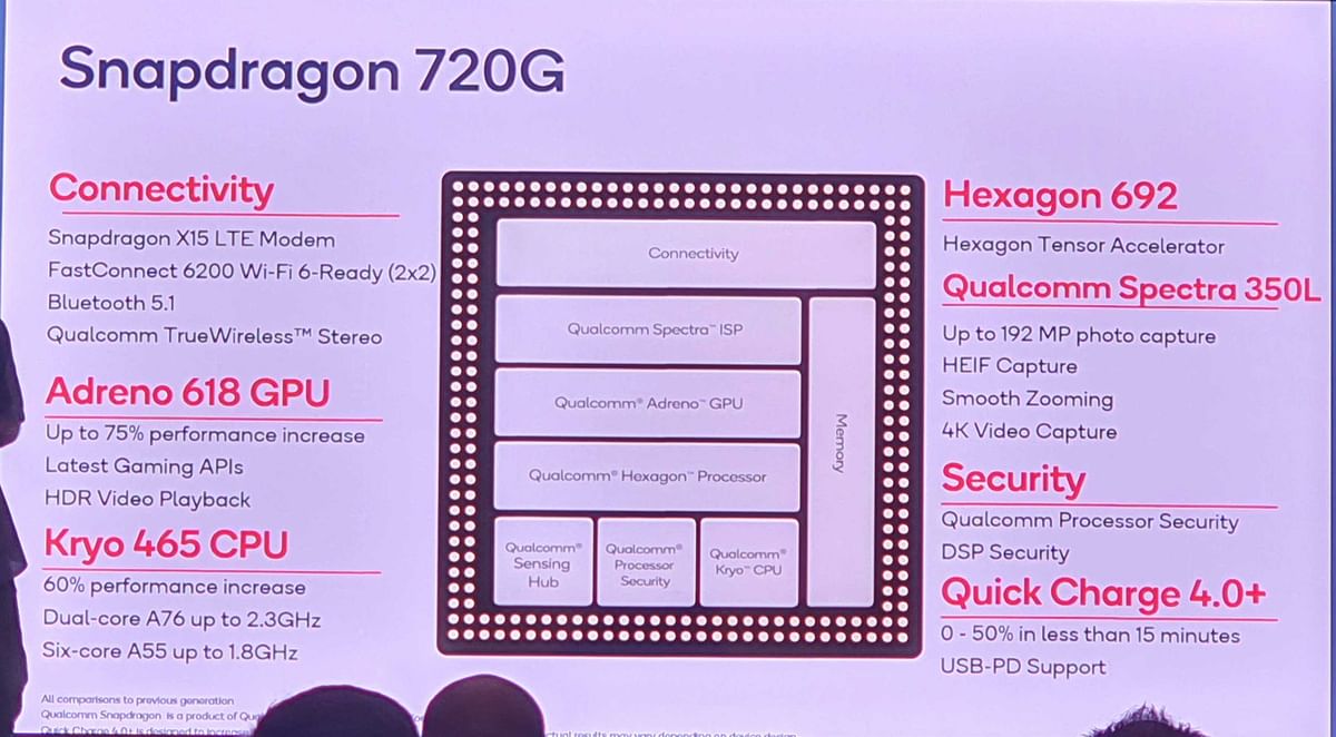 Qualcomm has launched a gaming-centric chipset for the Indian market with the 720G.