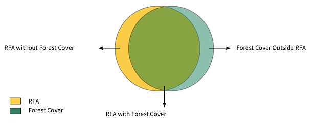 Forest Cover and Recorded Forest Area (RFA) as explained by the India State of Forest Report, 2019