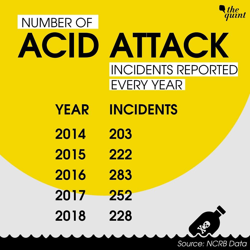 In India, at least one case of acid attack occurs every day. 