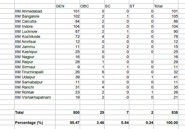 Distribution of faculty across all IIMs.