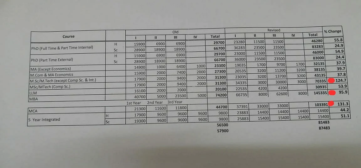 <div class="paragraphs"><p>Data comparing the revised fee and the hike was presented by the student council members to the administration.</p></div>