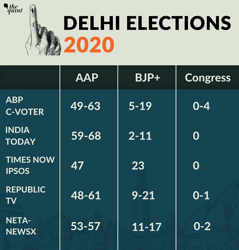 Catch all the live updates on exit poll predictions for Delhi elections 2020 here. 