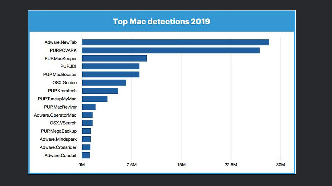 Top detections on MacOS.