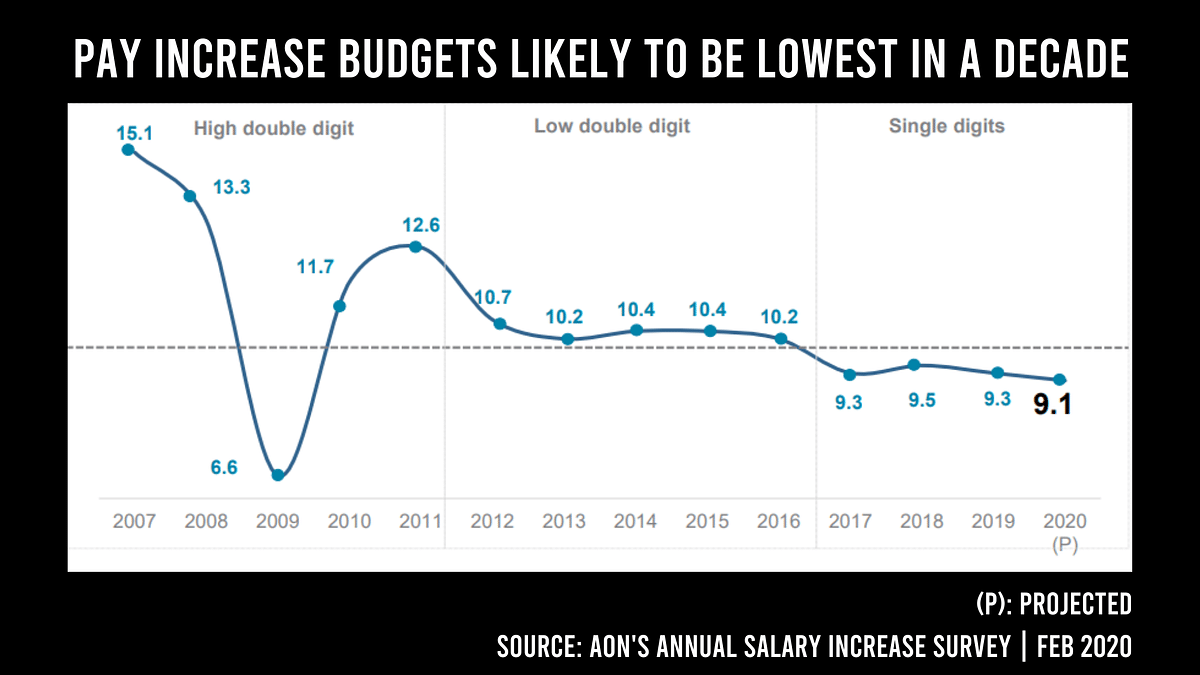Indian companies are expected to pay an average salary hike of 9.1% in 2020, the lowest wage growth rate since 2009.