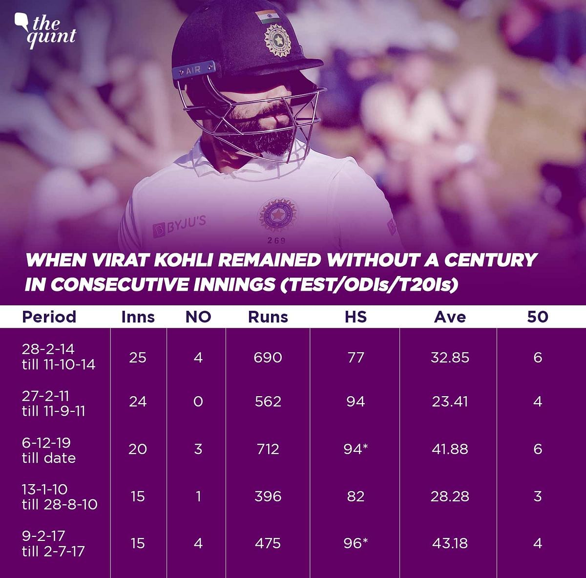 For the first time since 2017, the skipper hasn’t scored a century for 20 innings across formats.
