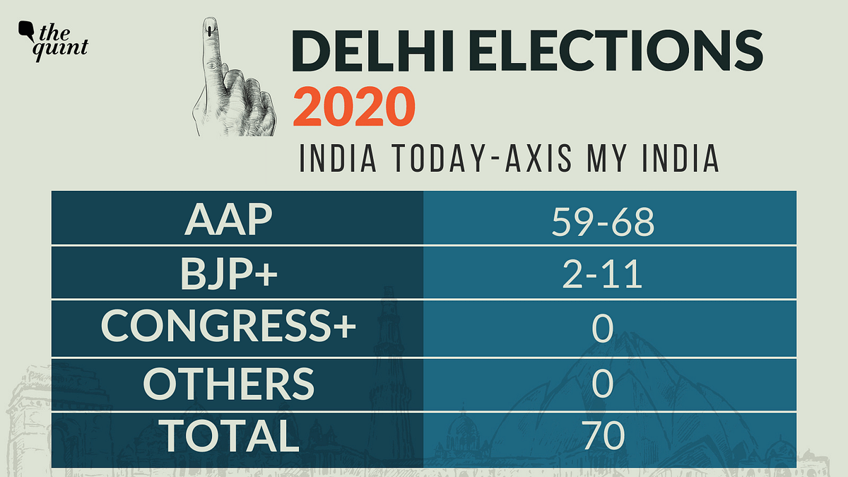 Catch all the live updates on exit poll predictions for Delhi elections 2020 here. 
