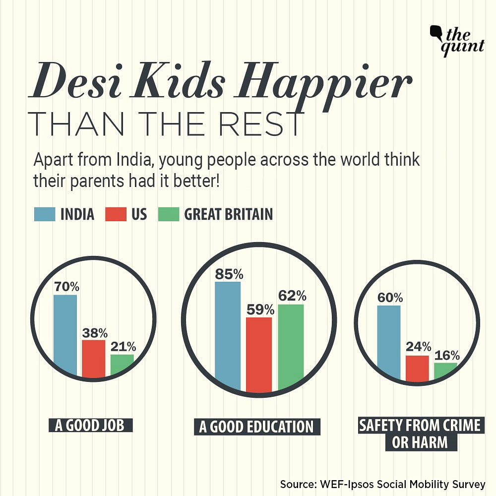 A survey by the WEF & IPSOS says when it comes to jobs & education, Indian youth have it better than their parents. 