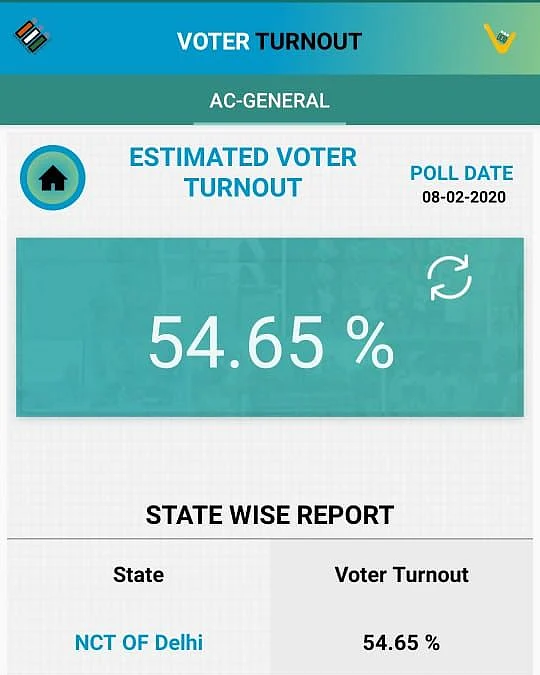 Delhi Election 2020 Voting Percentage Live