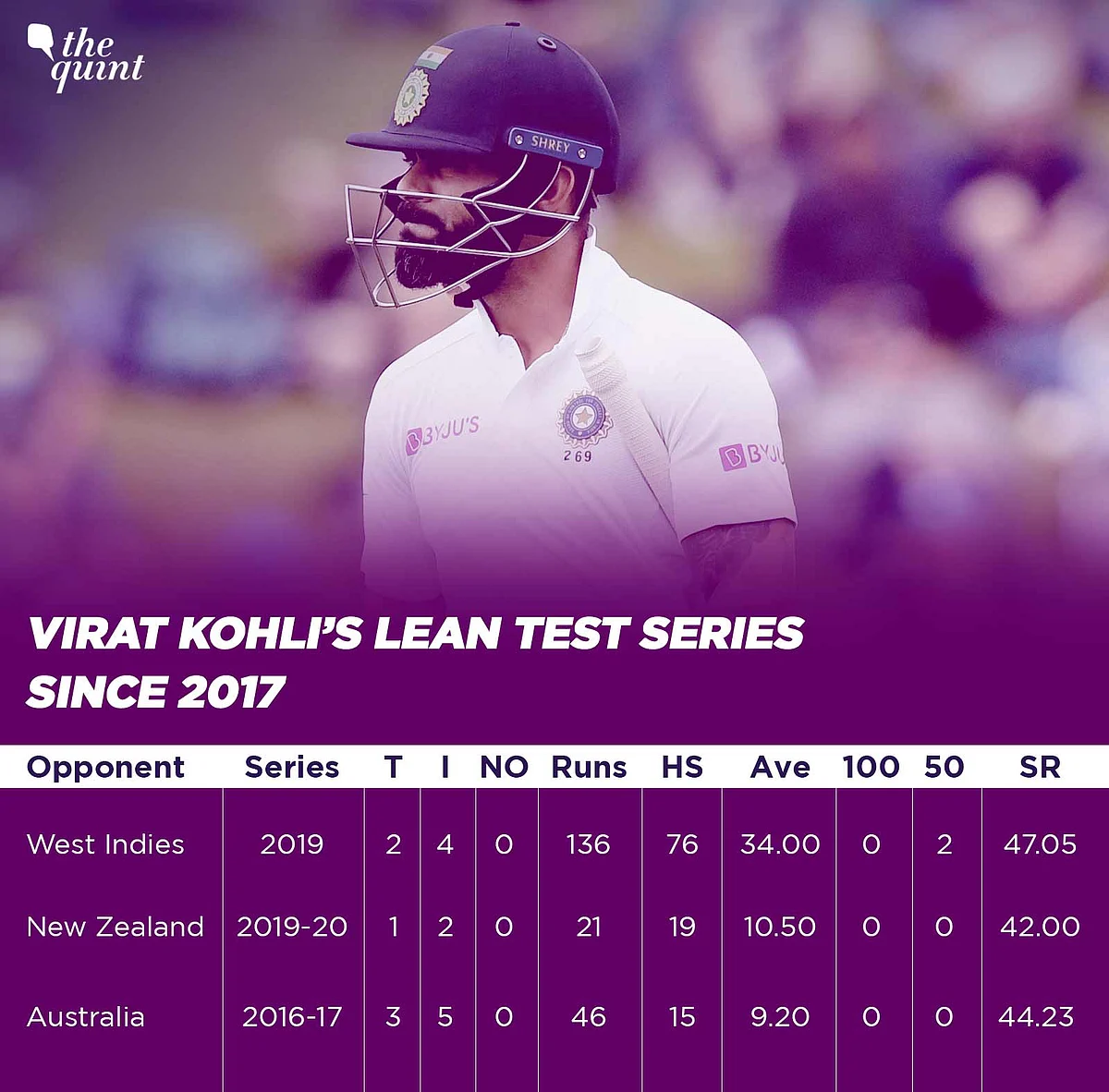 No Century in 20 Innings: Batsman Virat Kohli Under Fire in NZ