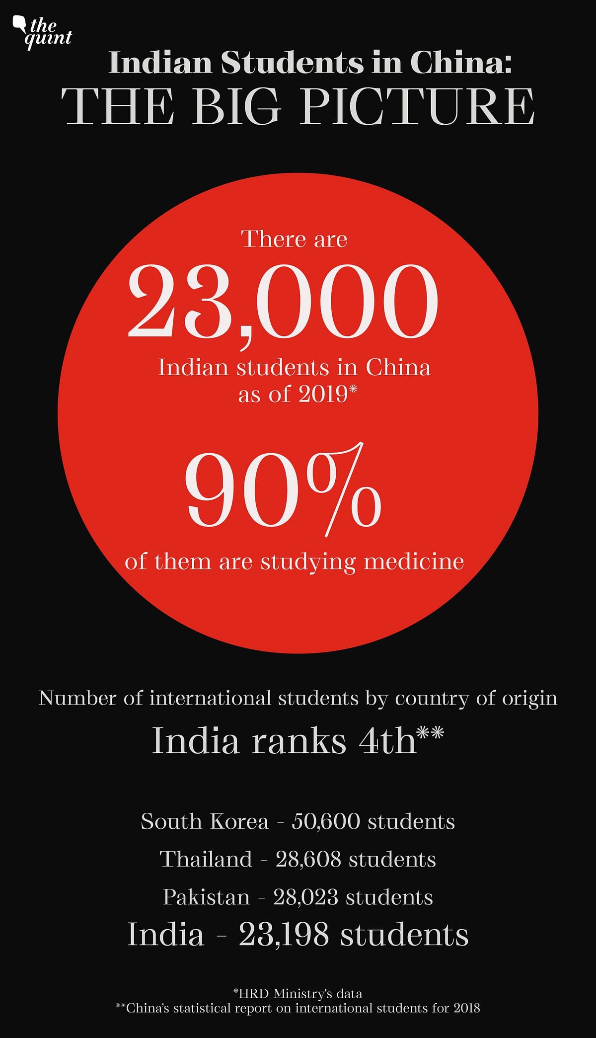As per estimates, there are 23,000 Indian students in China. But what about the country attracts Indians each year?