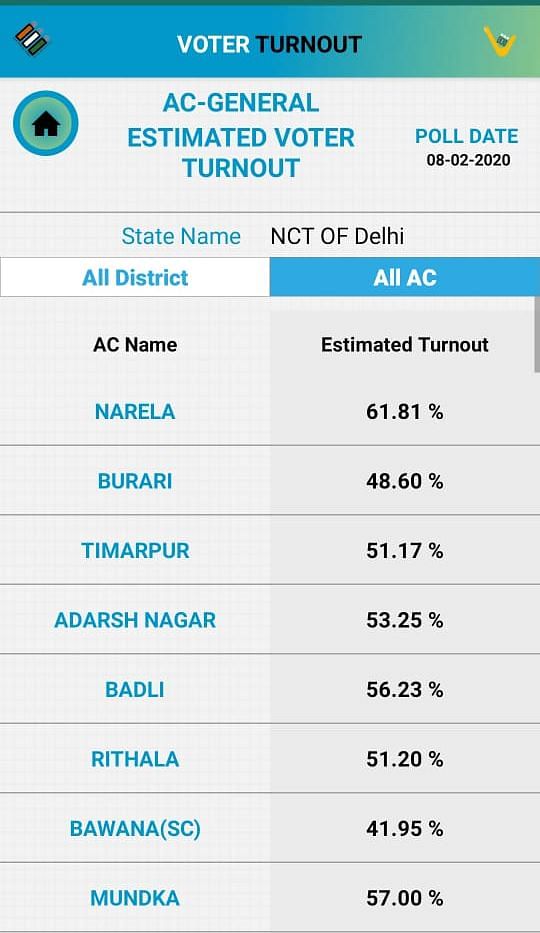 Delhi Election 2020 voting percentage live