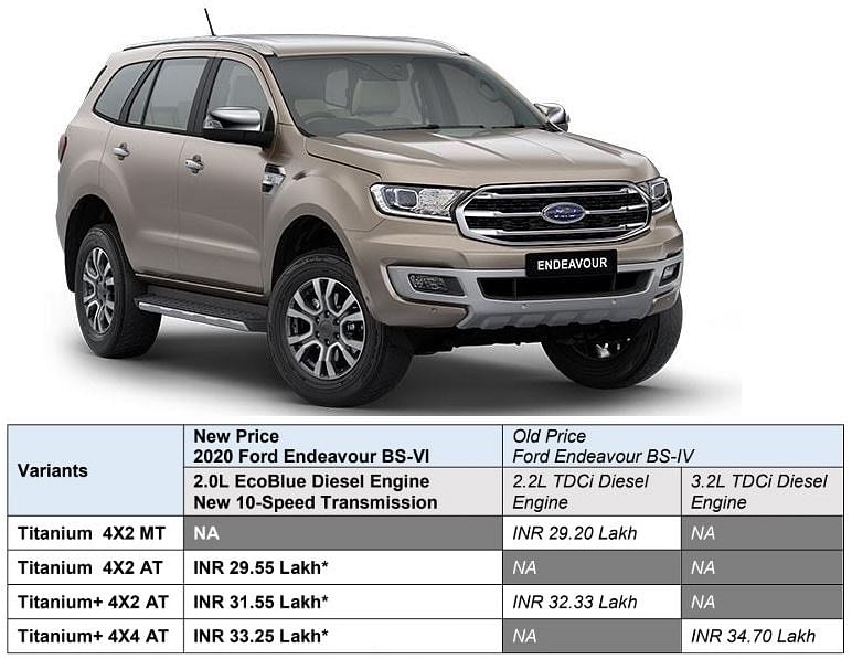 Prices for the new Ford Endeavour range between Rs 29.55 lakh and Rs 33.25 lakh ex-showroom. 