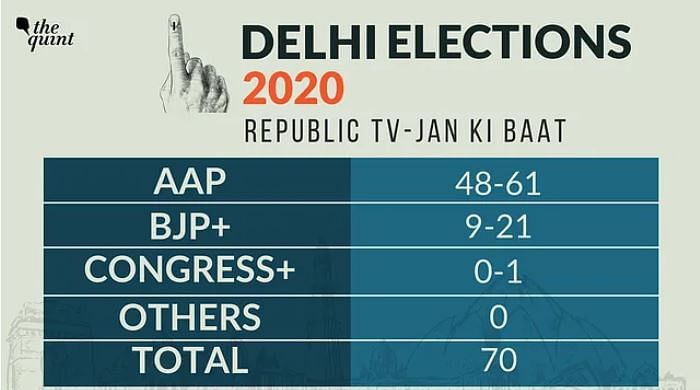 The India Today-My Axis India survey predicted a repeat of the AAP’s 2015 landslide performance.