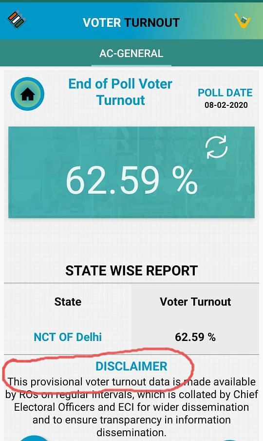 Election Commission’s app says Delhi voter turnout data is provisional while EC claims it to be final.  