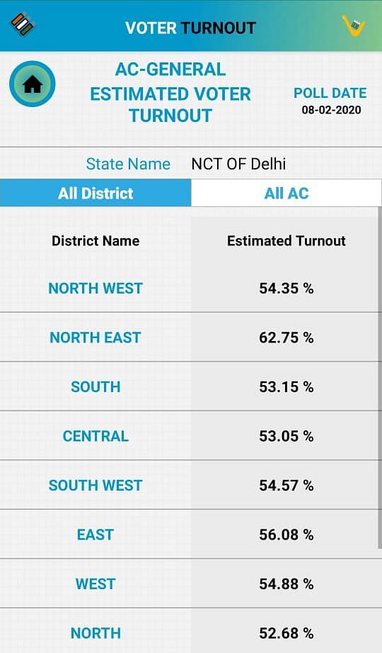 Delhi Election 2020 voting percentage live