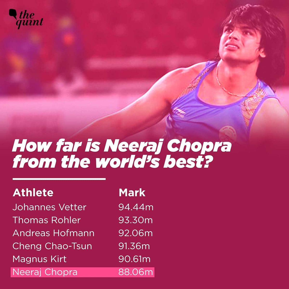 Neeraj Chopra’s personal best of 88.06m would have earned him a bronze medal at the Rio Olympic Games in 2016.